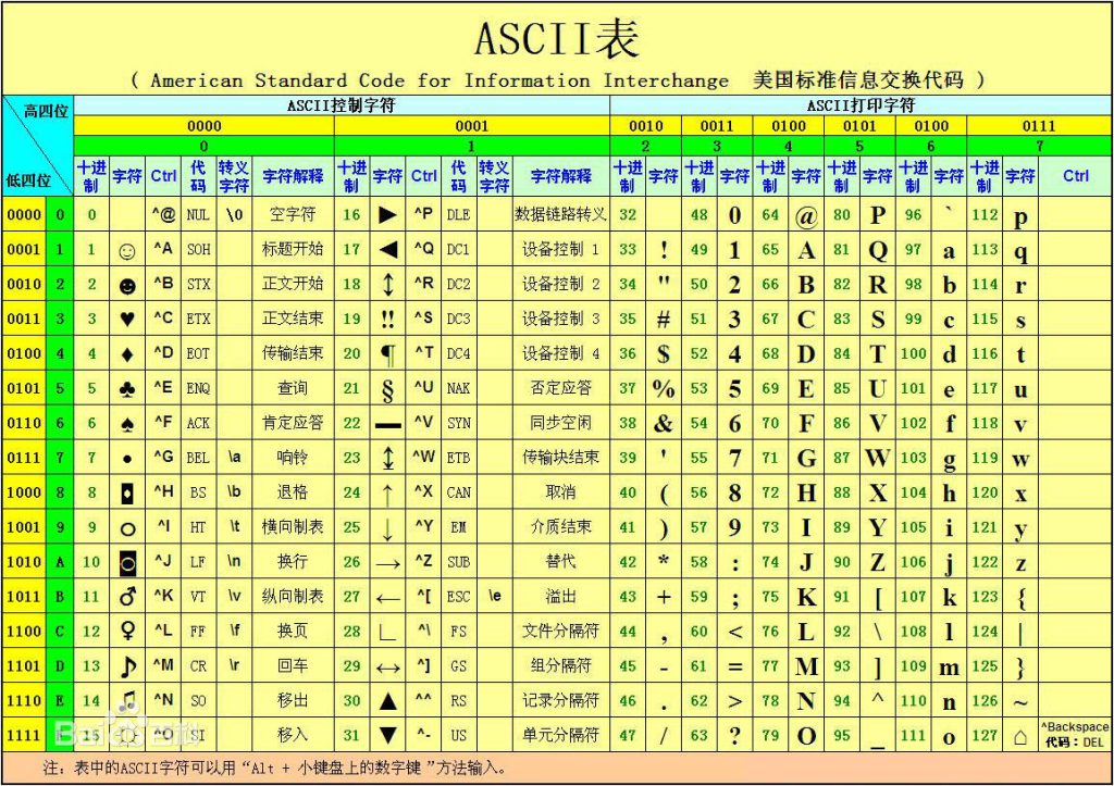 ASCII码表图-趙哥博客-赵哥博客