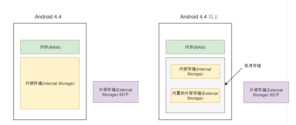 图片[3]-Android内部存储和外部存储-趙哥博客-赵哥博客